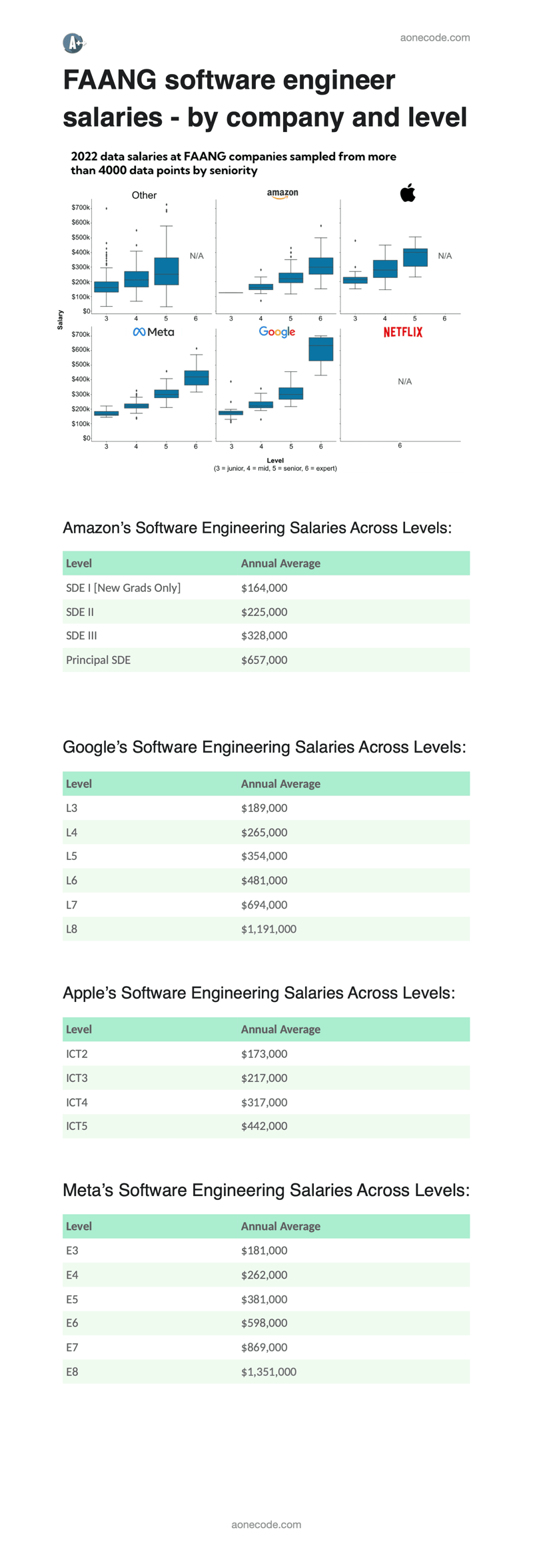 Report on FAANG Salaries